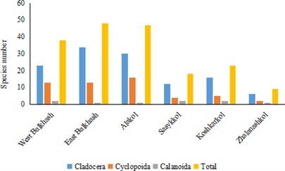 Figure 2: Number of species of planktonic crustaceans