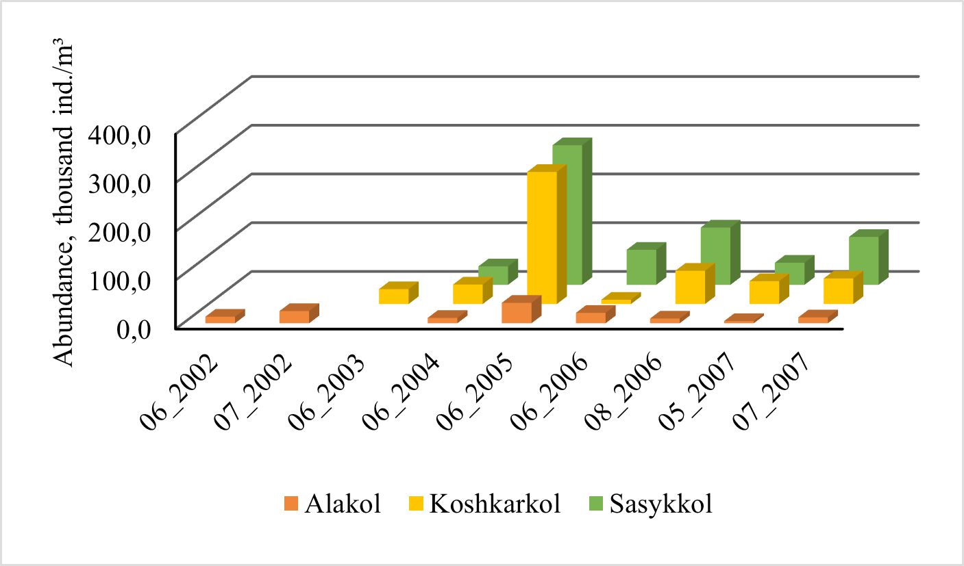 Figure 4: Interannual dynamics of planktonic crustacean abundance