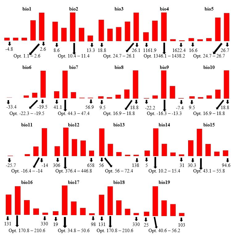 Frequency graphs of climatic parameters for L. platythorax