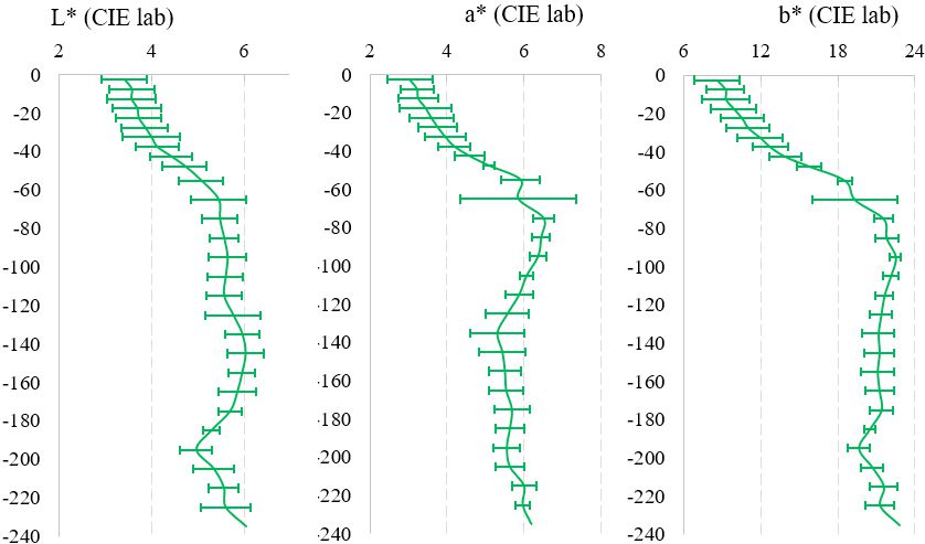 Color coordinates in CIE Lab space