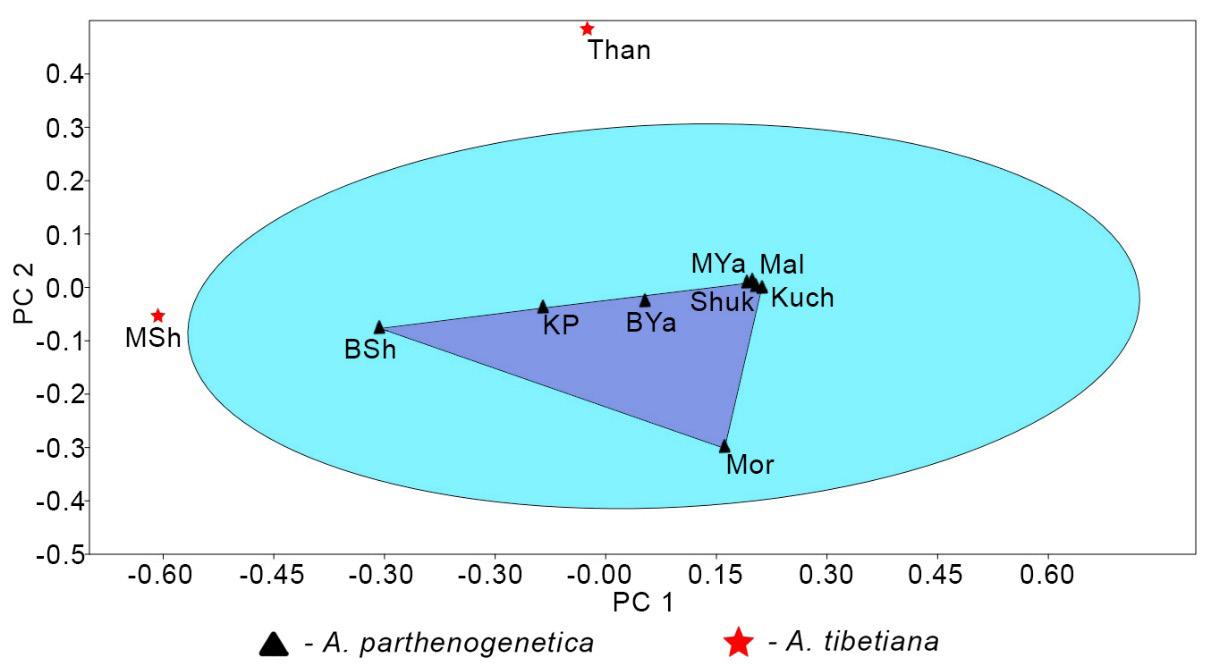 PCA-based results of hydrochemical characteristics of the studied lakes