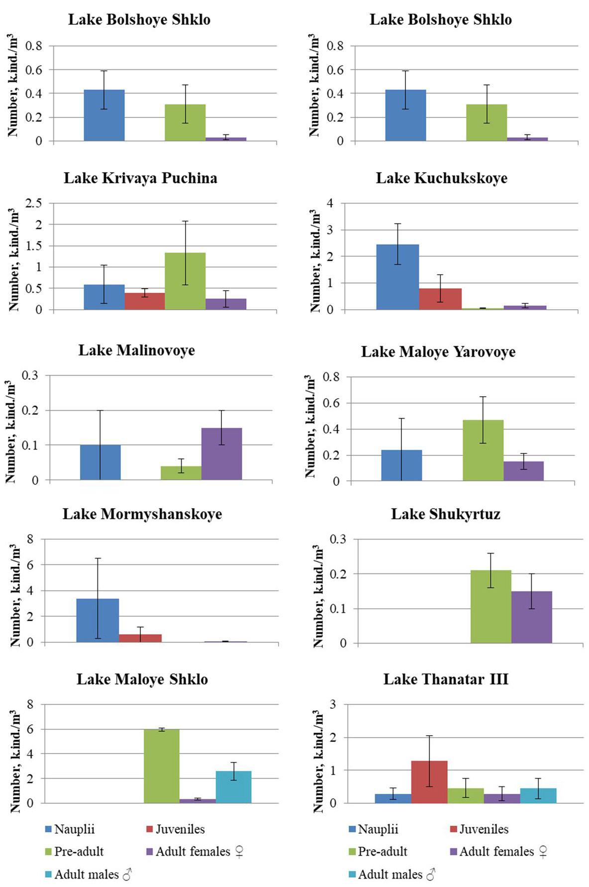 Number of different-age stages in A. parthenogenetica and A. tibetiana (±SE) during the period of summer stagnation (July 2025)
