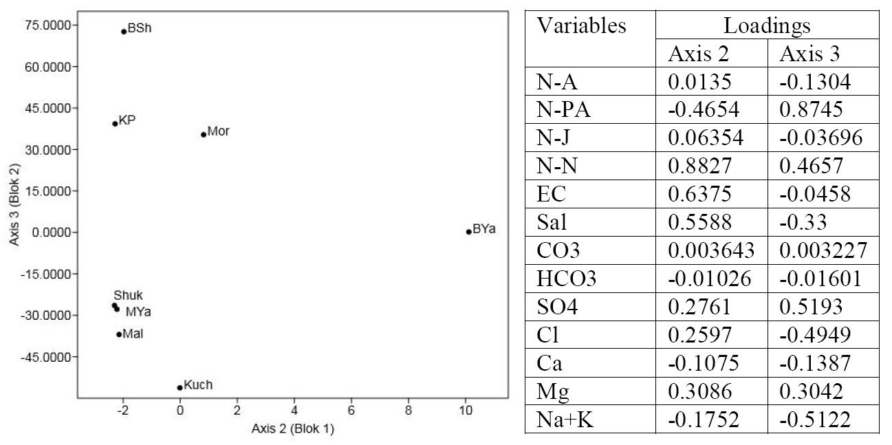 Results of the two-block PLS analysis for the studied lakes