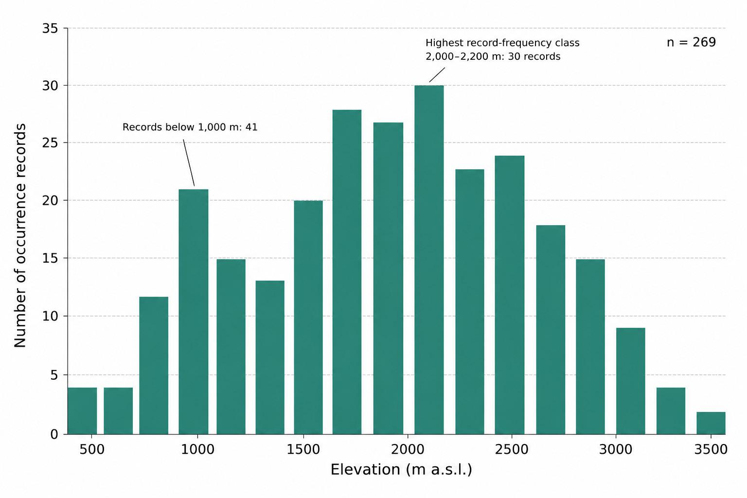 Elevational distribution of 269 georeferenced Acantholimon occurrence records in Uzbekistan
