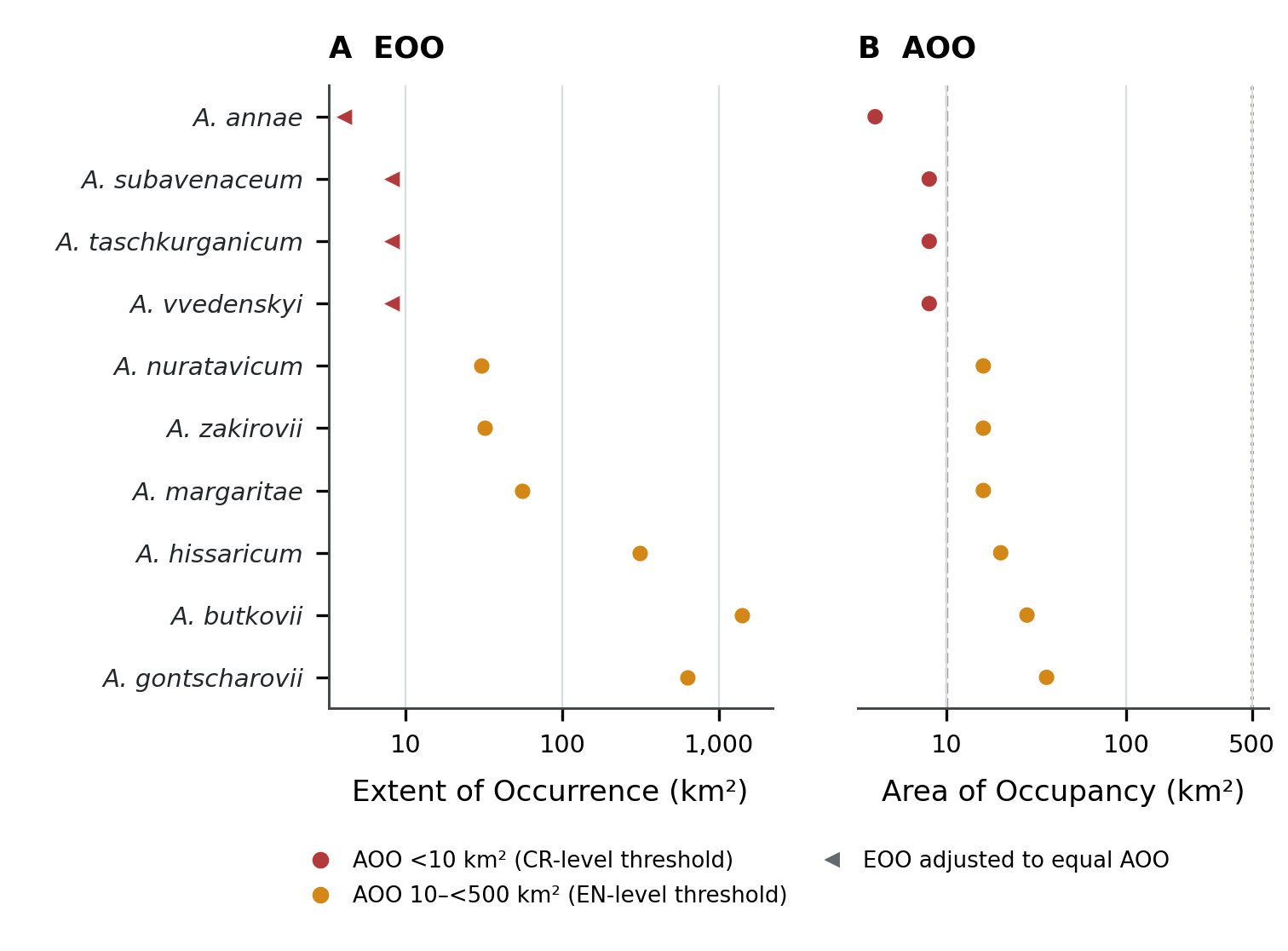 GeoCAT-derived range size screening for the 10 national endemic Acantholimon species