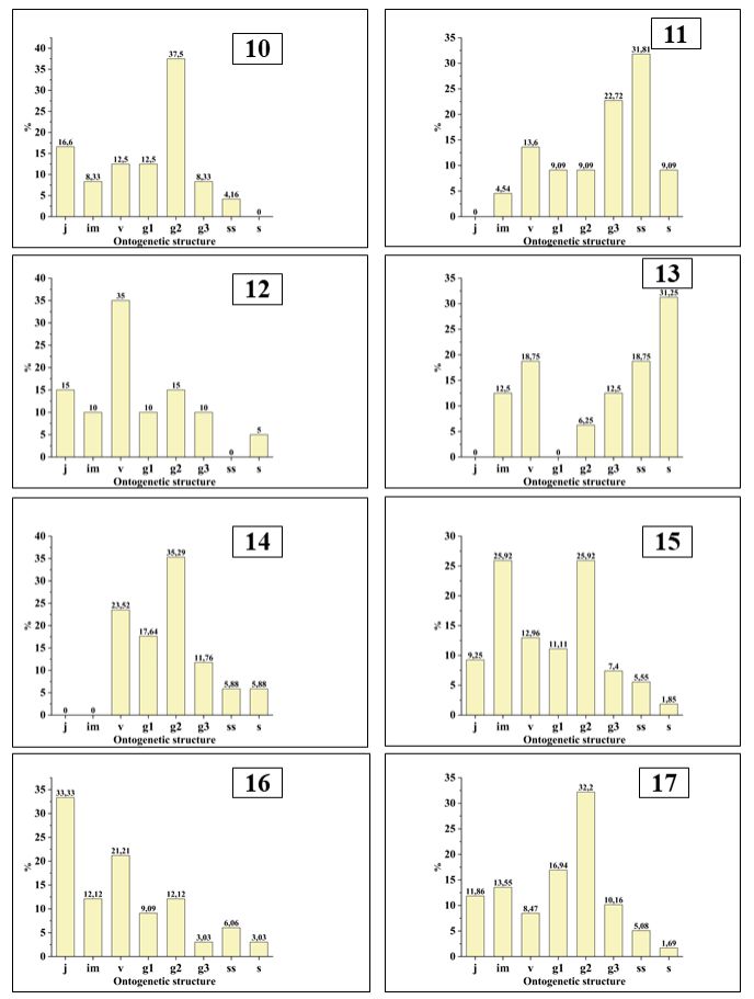 Ontogenetic structure of C. bactriana cenopopulations