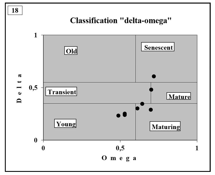 Delta-omega (Δ-ω) classification of cenopopulations
