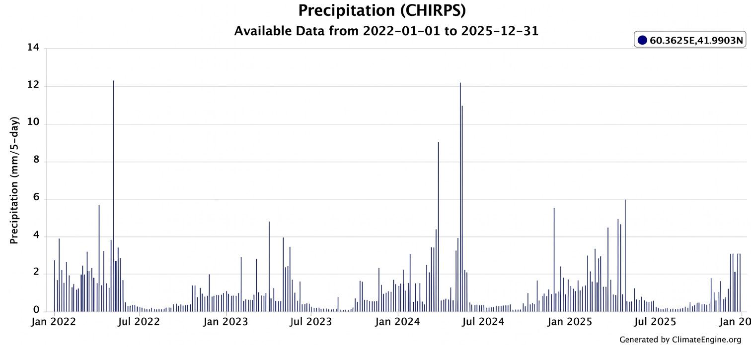 Temperature and precipitation diagram