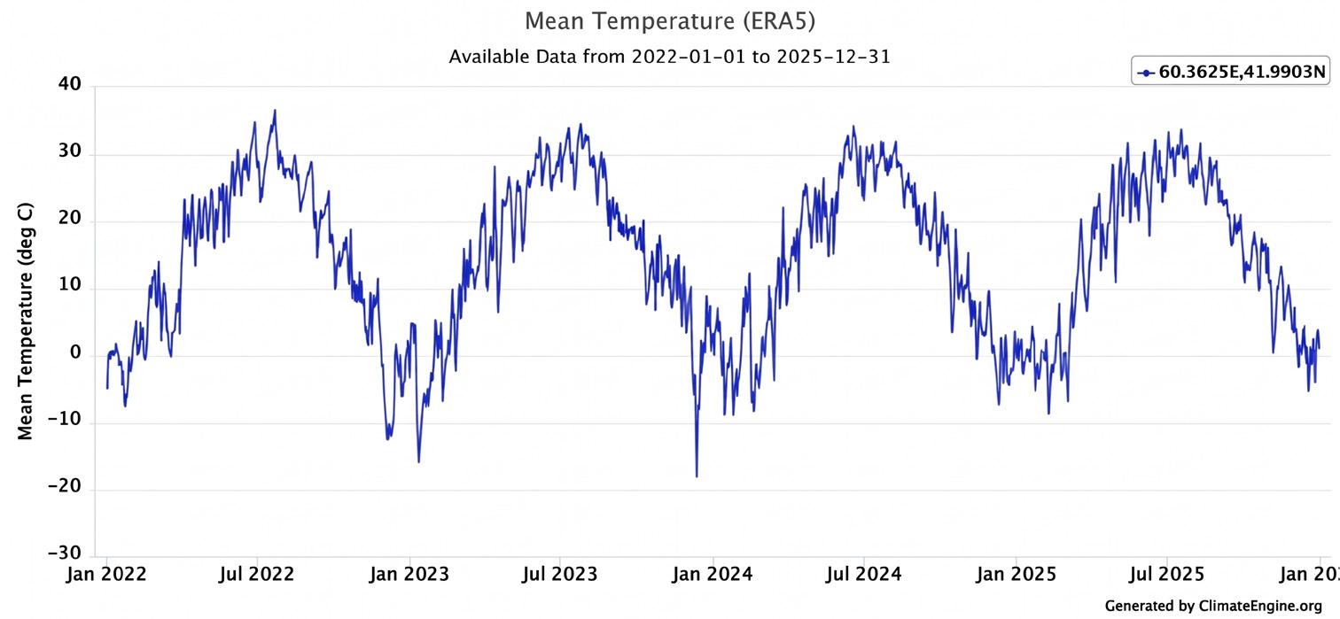 Second climate diagram